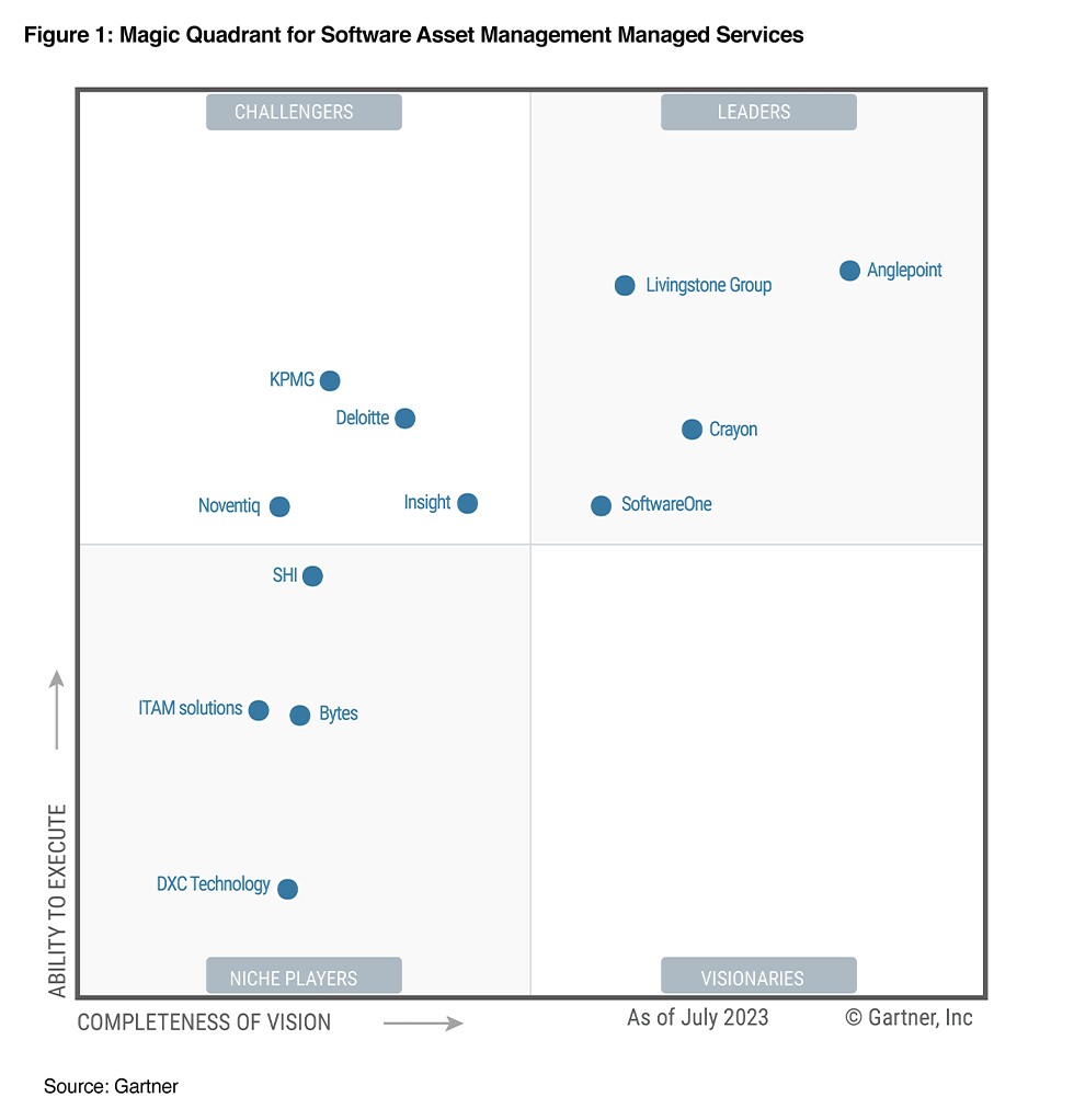 Gartner Quadrant graph