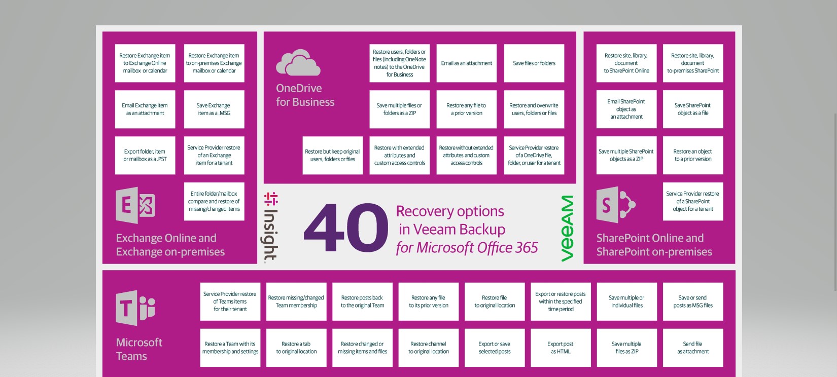 Article 40 Recovery Options in Veeam Backup for Microsoft Office 365 Image