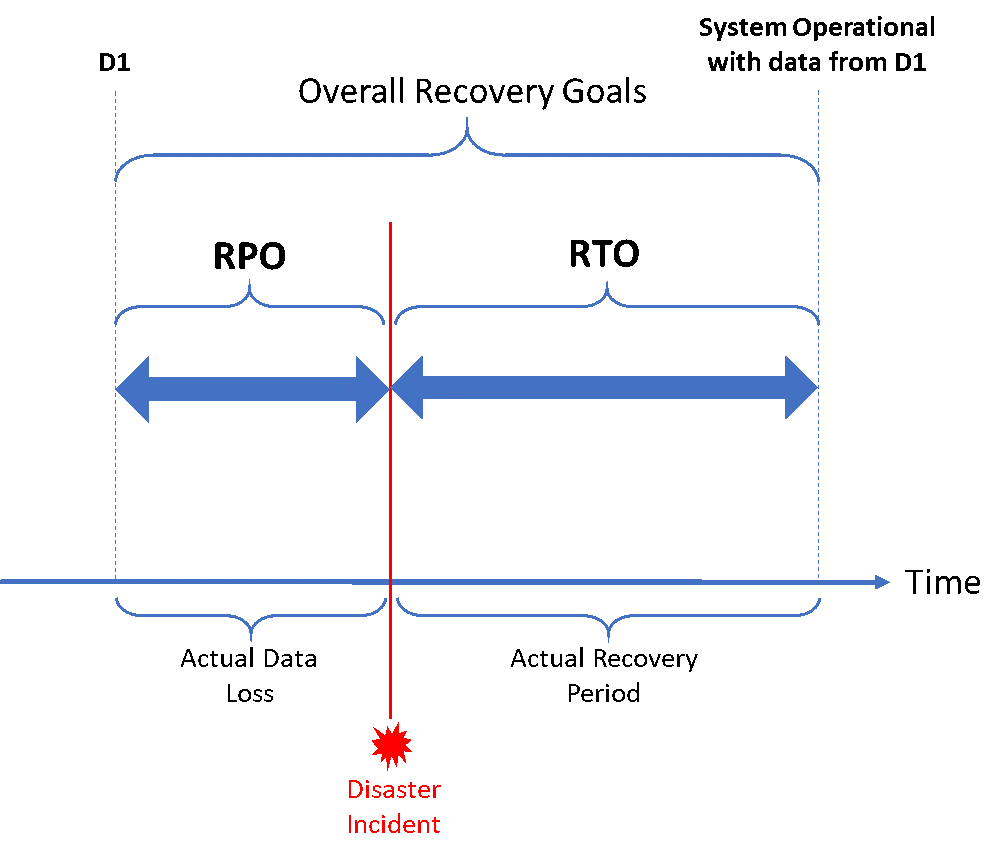 AWS Recovery Point Objective (RPO) and Recovery Time Objective (RTO)