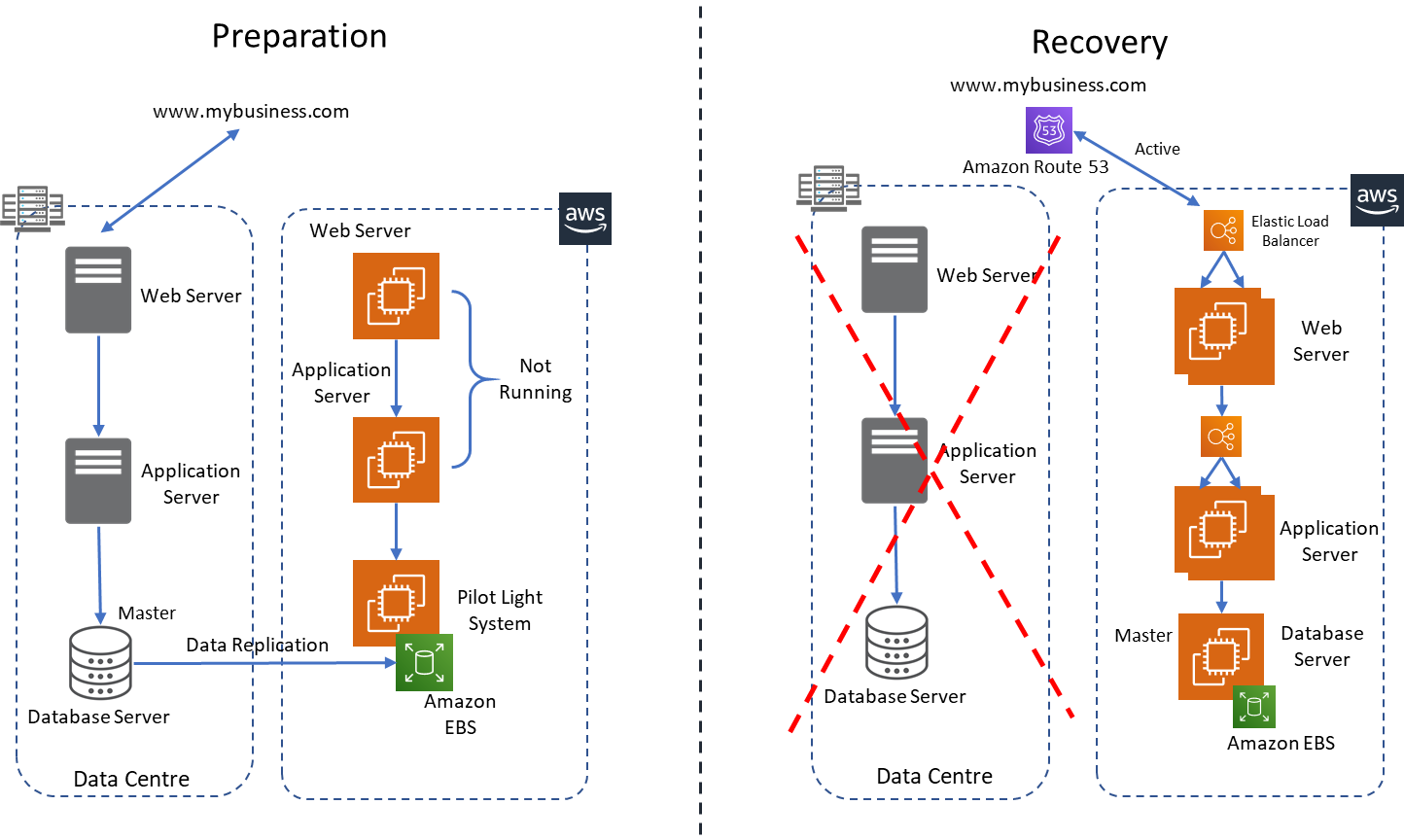 Pilot Light Implementation on AWS