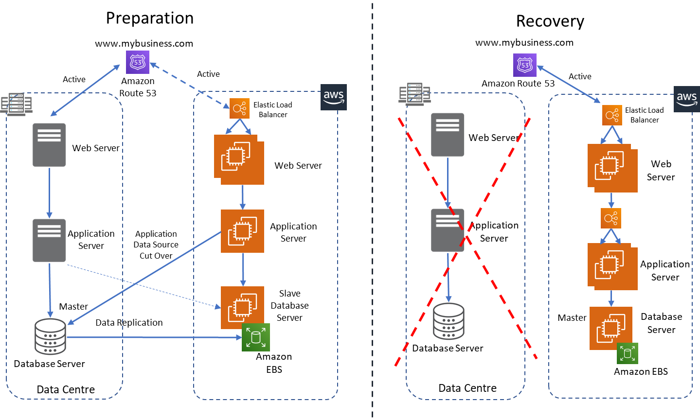 Multi-Site Implementation on AWS