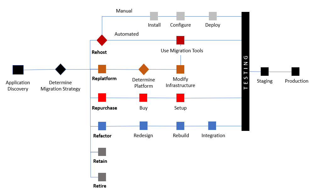 The Six Common Migration Strategies