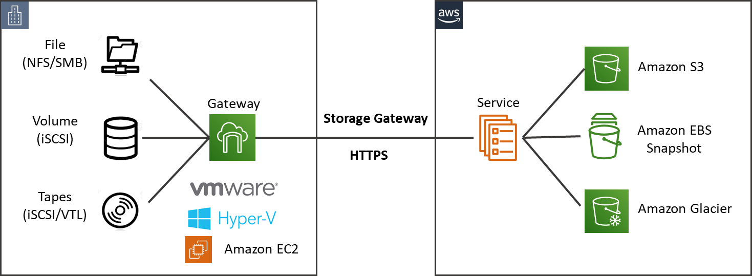 AWS Storage Gateway