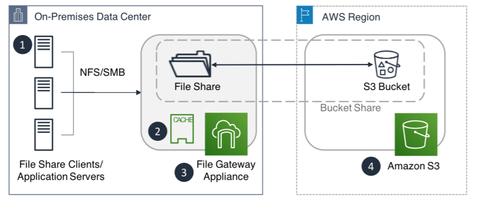 File Gateway AWS