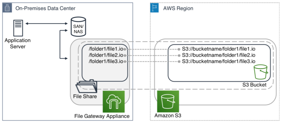 Using File Gateway for Cloud Tiering