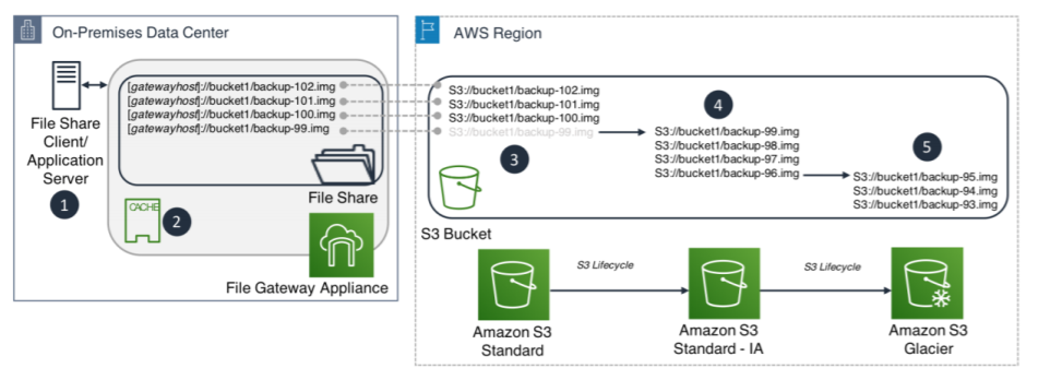 Using File Gateway to backup on-premise files AWS