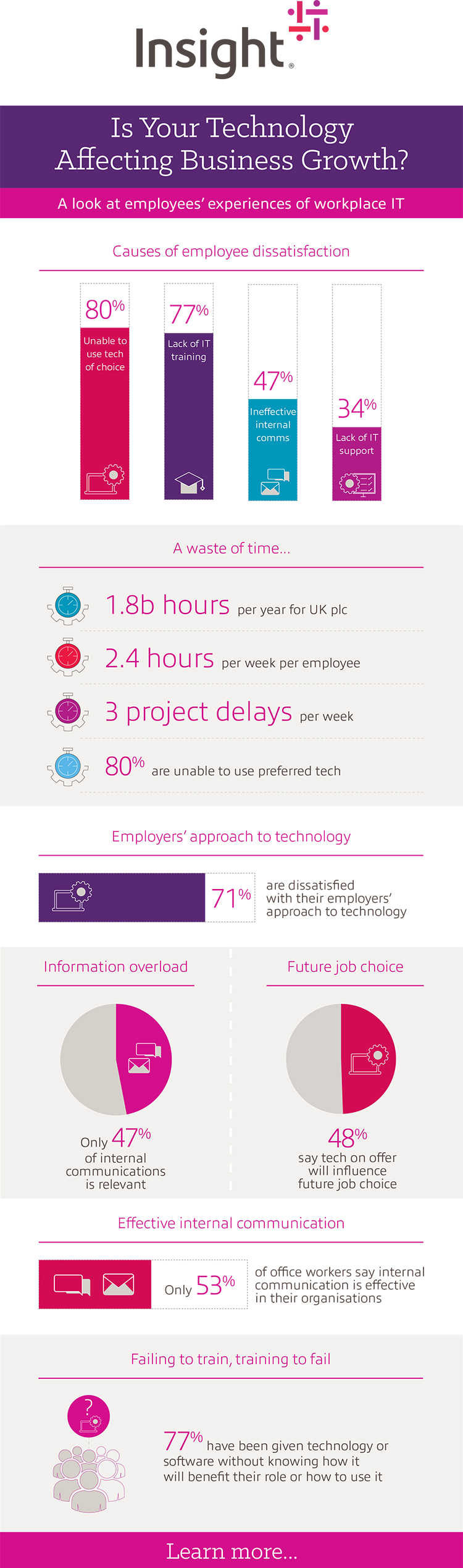 Is your Technology Affecting Business Growth?