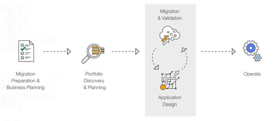 Five (5) Phase Migration Process