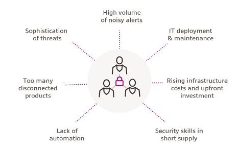 Security Operations Centers challenges graphic