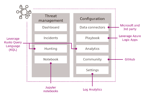 Microsoft Sentinel architecture graphic