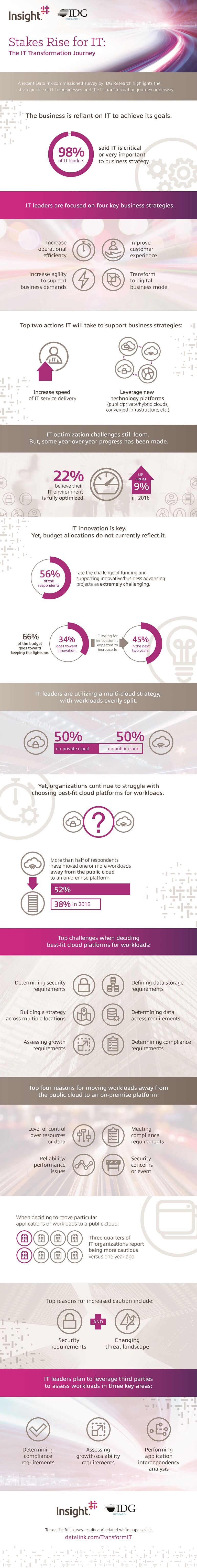 Stakes Rise for IT: The IT Transformation Journey infographic