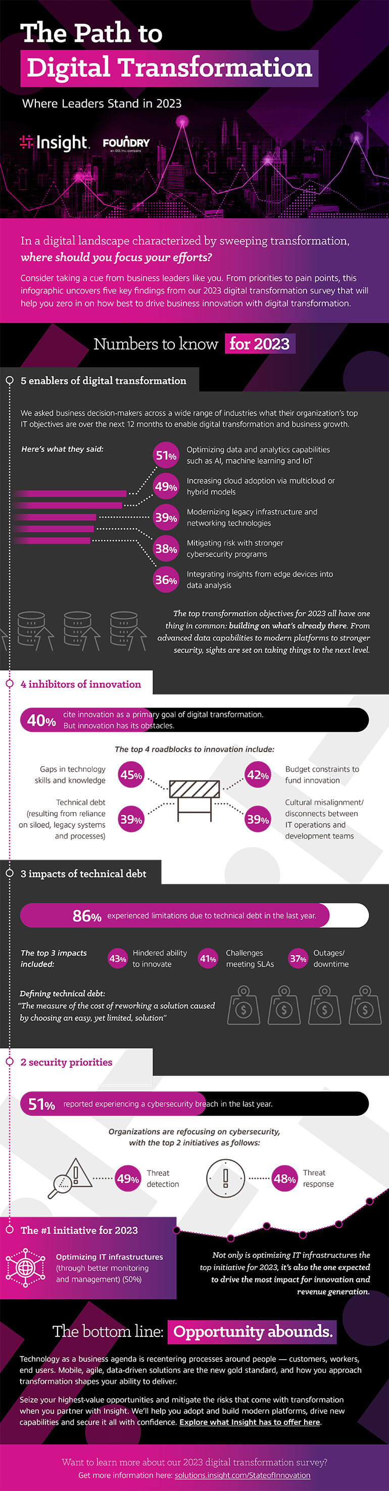 Infographic: The Path to Digital Transformation: Where Leaders Stand in 2023